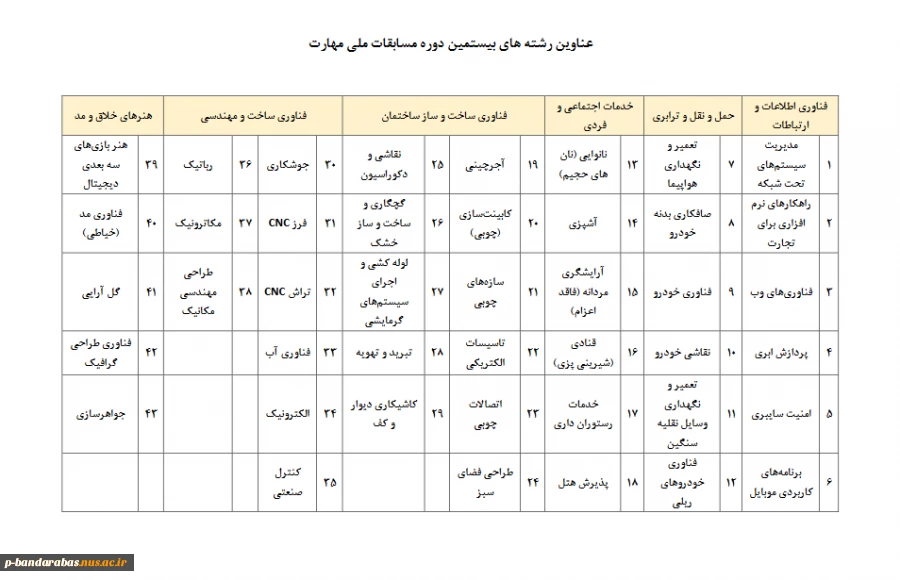 بیستمین مسابقات ملی مهارت 4