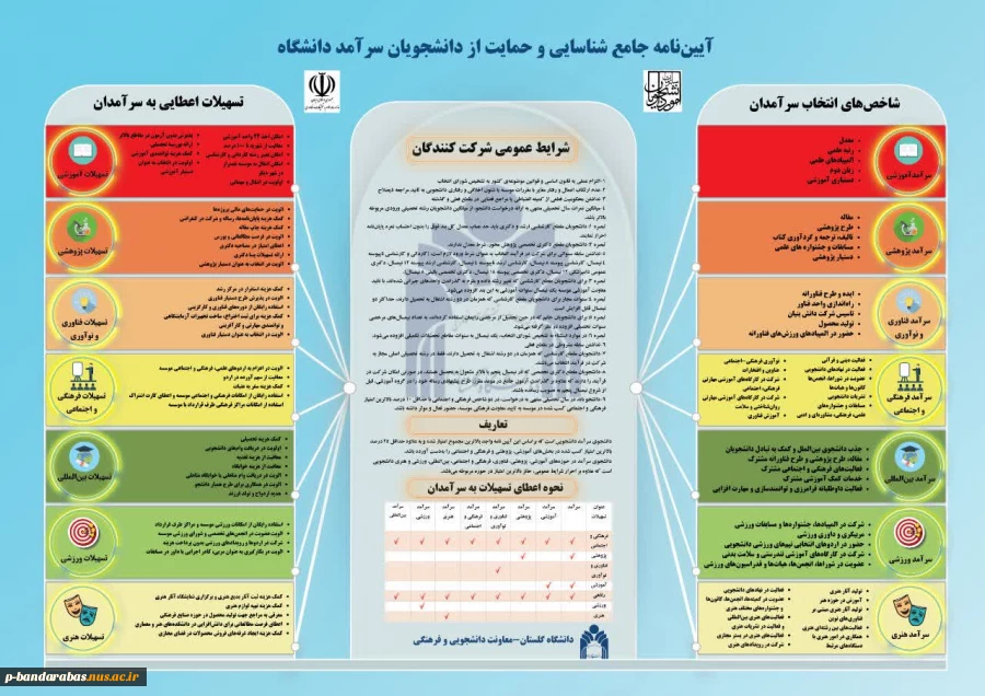 آیین نامه جامع شناسایی و حمایت از دانشجویان سرآمد